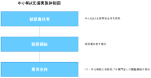 中小M&A支援実施体制図